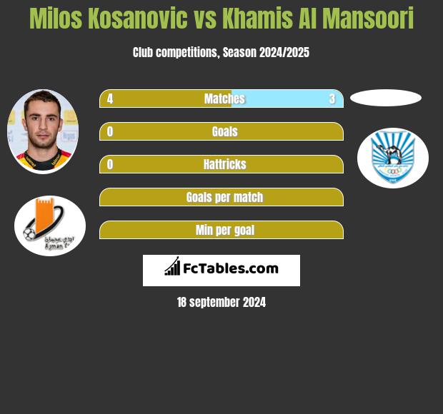 Milos Kosanović vs Khamis Al Mansoori h2h player stats