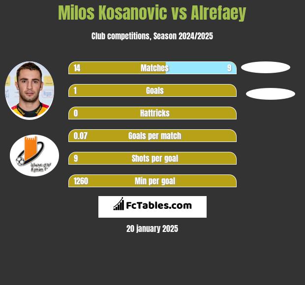 Milos Kosanović vs Alrefaey h2h player stats