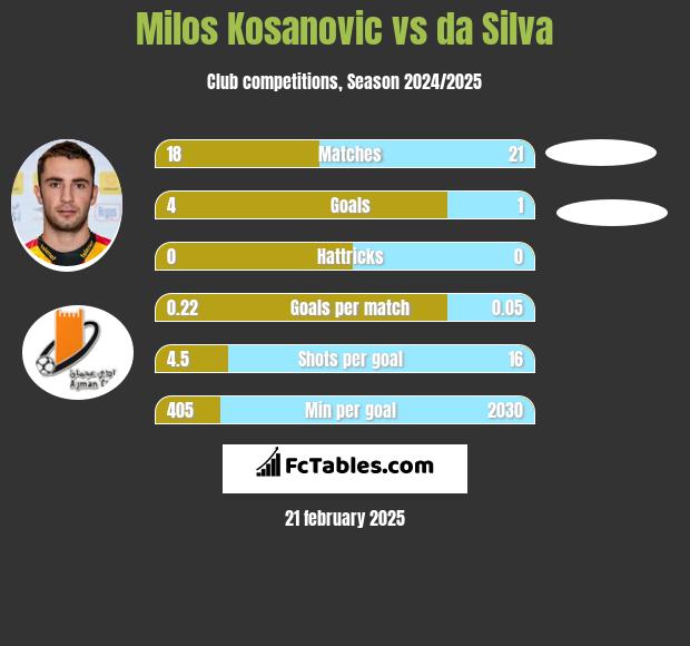 Milos Kosanović vs da Silva h2h player stats