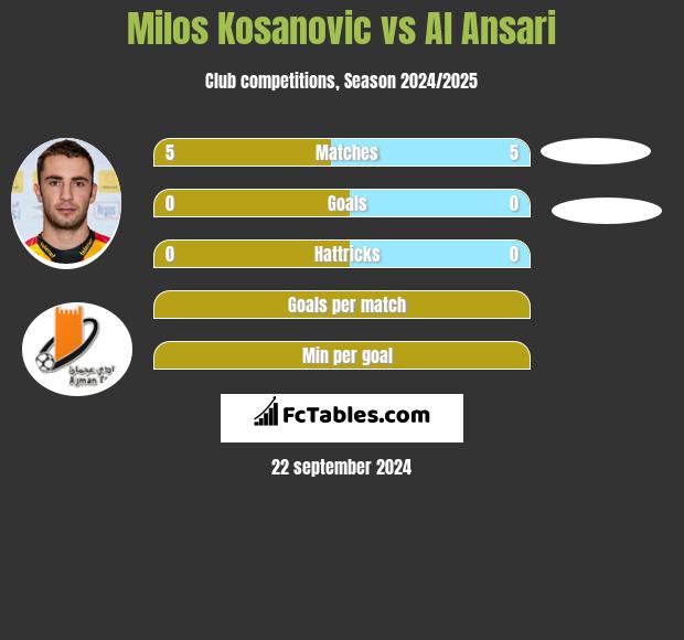 Milos Kosanović vs Al Ansari h2h player stats