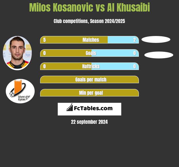 Milos Kosanović vs Al Khusaibi h2h player stats