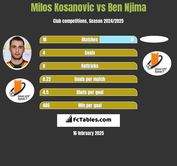 Milos Kosanović vs Ben Njima h2h player stats