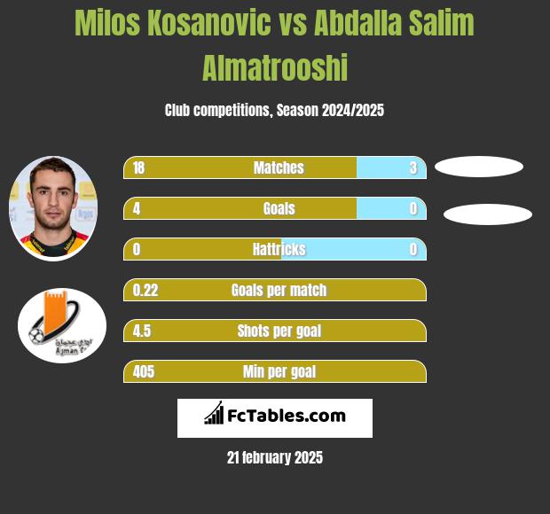 Milos Kosanović vs Abdalla Salim Almatrooshi h2h player stats