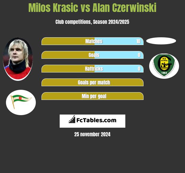 Milos Krasic vs Alan Czerwinski h2h player stats