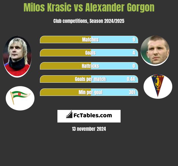 Milos Krasic vs Alexander Gorgon h2h player stats