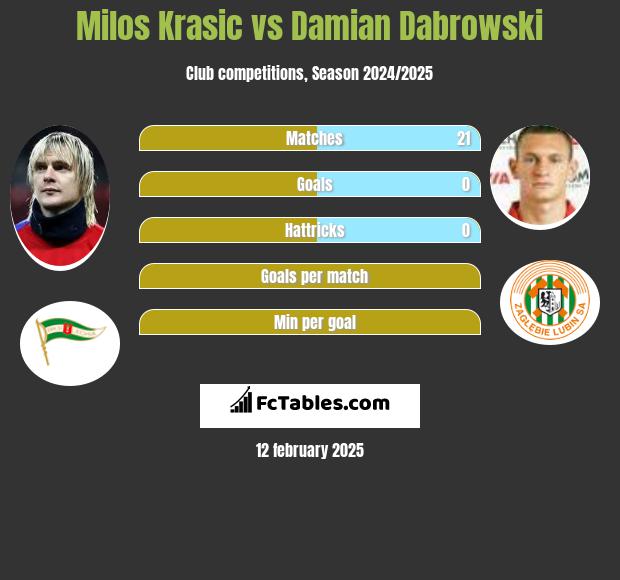 Milos Krasic vs Damian Dąbrowski h2h player stats