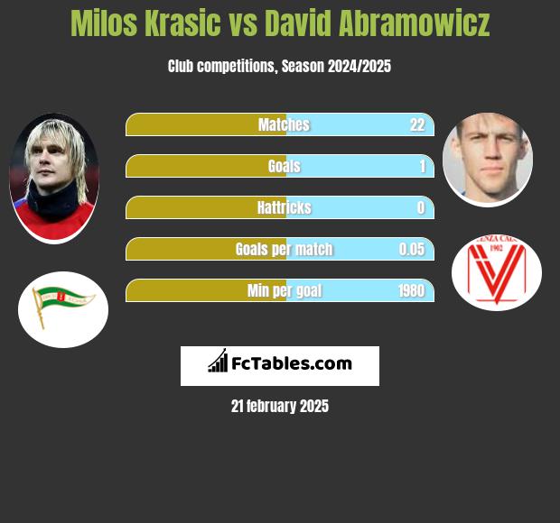 Milos Krasic vs Dawid Abramowicz h2h player stats