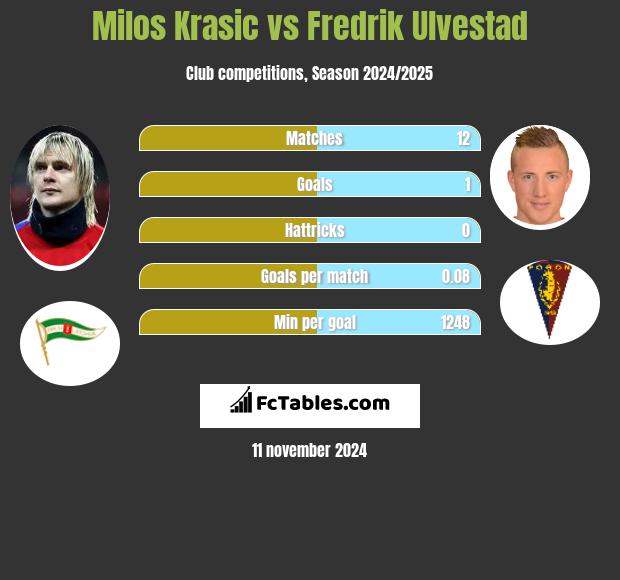 Milos Krasic vs Fredrik Ulvestad h2h player stats