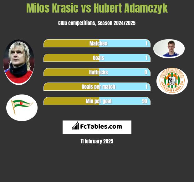 Milos Krasic vs Hubert Adamczyk h2h player stats