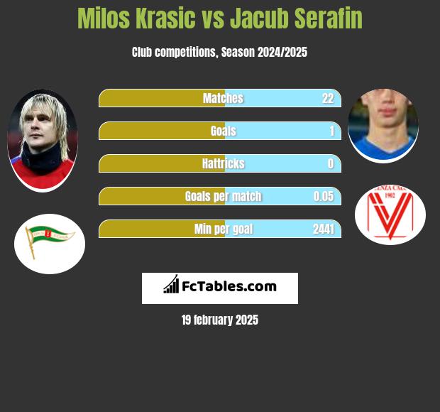 Milos Krasic vs Jacub Serafin h2h player stats