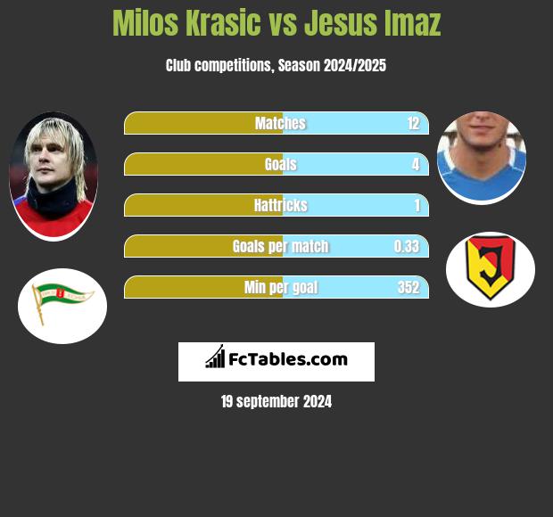 Milos Krasic vs Jesus Imaz h2h player stats