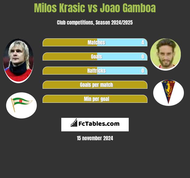 Milos Krasic vs Joao Gamboa h2h player stats