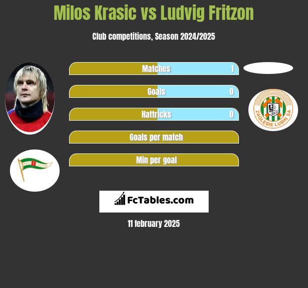 Milos Krasic vs Ludvig Fritzon h2h player stats