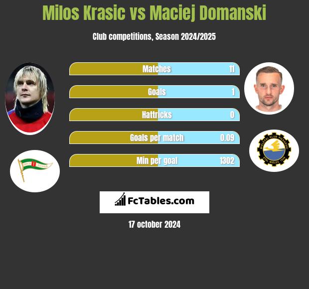 Milos Krasic vs Maciej Domanski h2h player stats