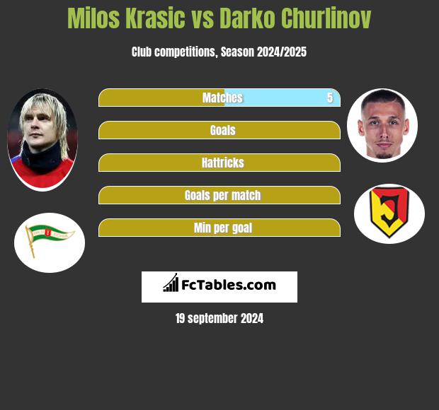 Milos Krasic vs Darko Churlinov h2h player stats