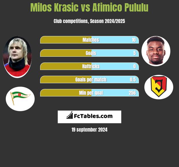 Milos Krasic vs Afimico Pululu h2h player stats