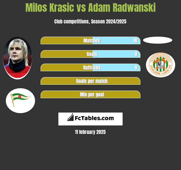 Milos Krasic vs Adam Radwanski h2h player stats