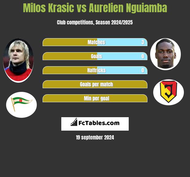 Milos Krasic vs Aurelien Nguiamba h2h player stats