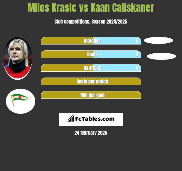 Milos Krasic vs Kaan Caliskaner h2h player stats