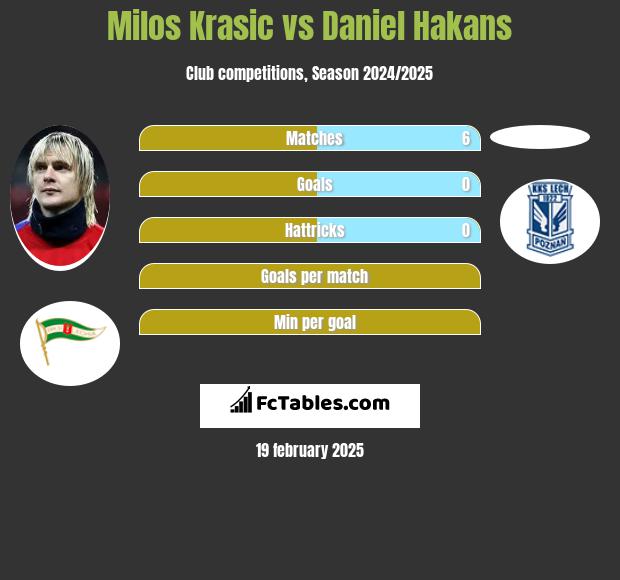 Milos Krasic vs Daniel Hakans h2h player stats