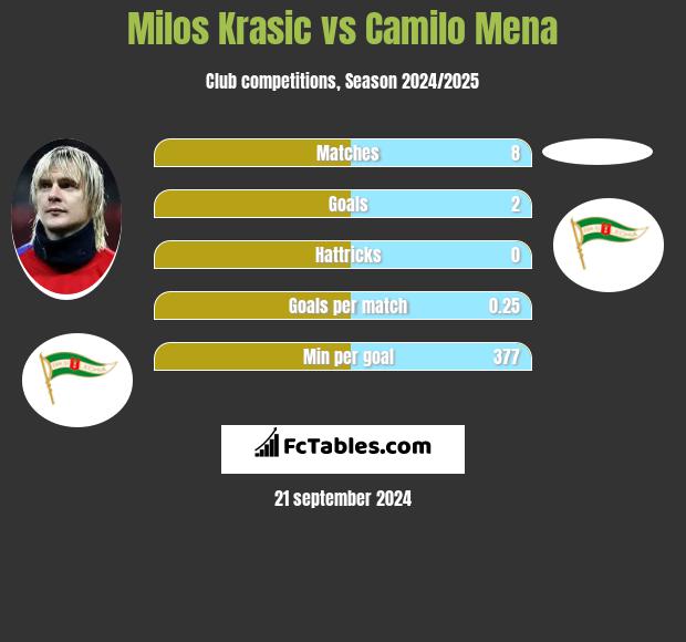 Milos Krasic vs Camilo Mena h2h player stats