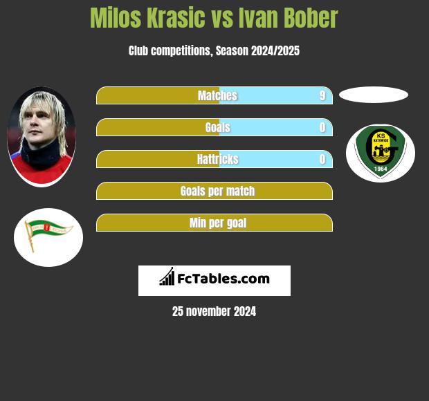 Milos Krasic vs Ivan Bober h2h player stats