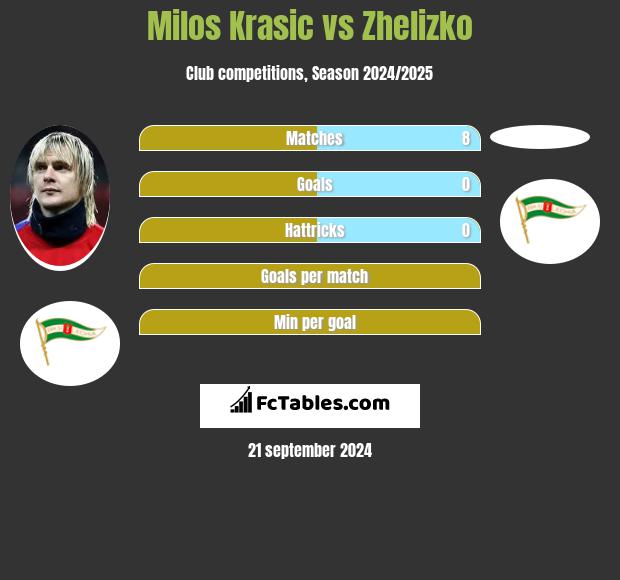 Milos Krasic vs Zhelizko h2h player stats