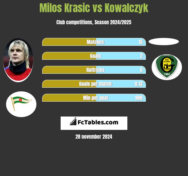 Milos Krasic vs Kowalczyk h2h player stats