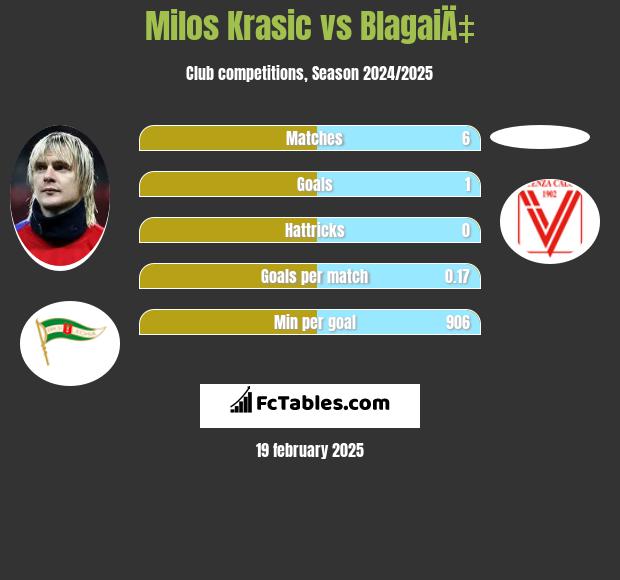 Milos Krasic vs BlagaiÄ‡ h2h player stats