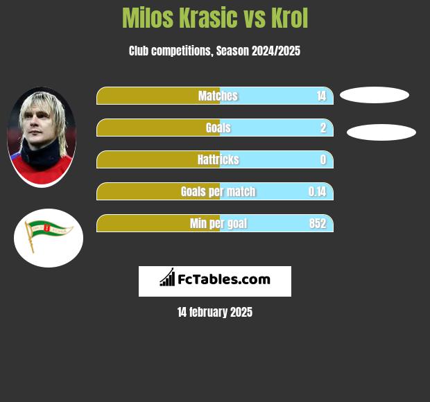 Milos Krasic vs Krol h2h player stats