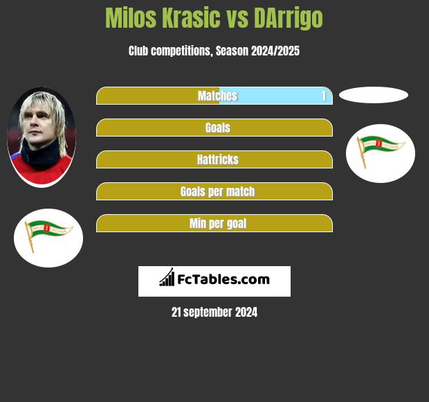 Milos Krasic vs DArrigo h2h player stats