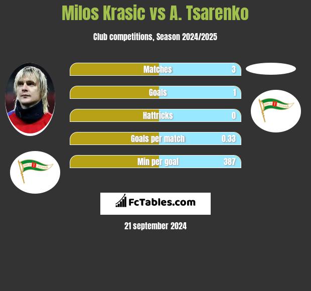 Milos Krasic vs A. Tsarenko h2h player stats