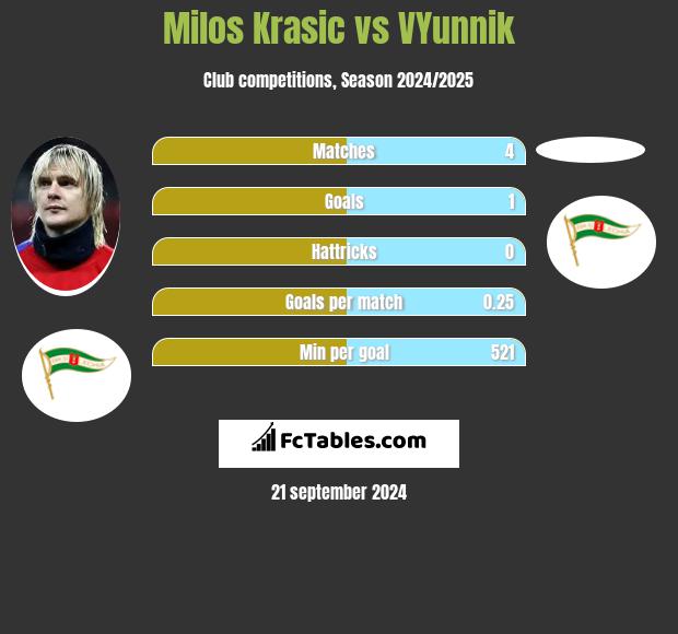 Milos Krasic vs VYunnik h2h player stats