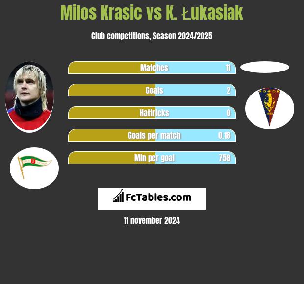 Milos Krasic vs K. Łukasiak h2h player stats