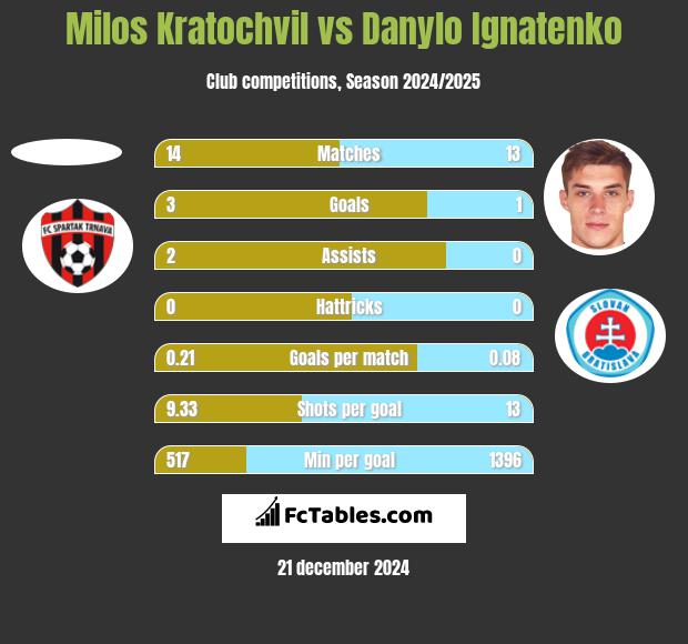 Milos Kratochvil vs Danylo Ignatenko h2h player stats