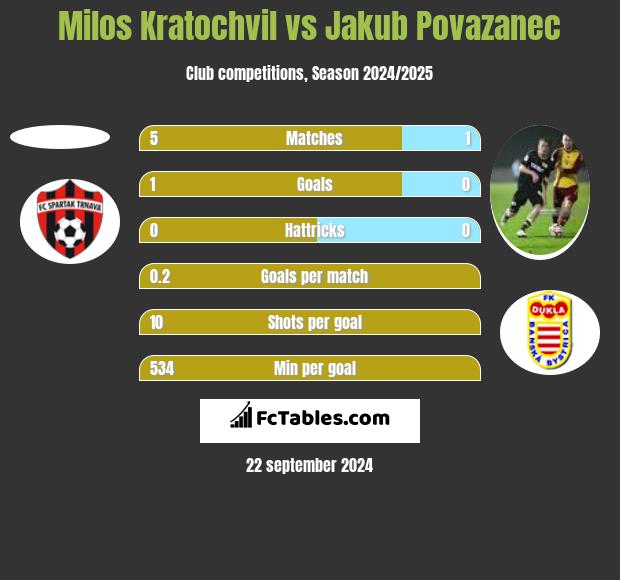 Milos Kratochvil vs Jakub Povazanec h2h player stats