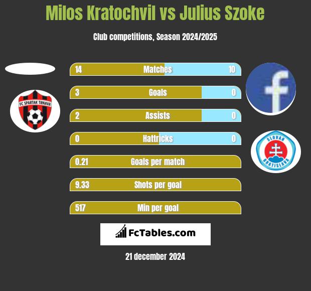 Milos Kratochvil vs Julius Szoke h2h player stats