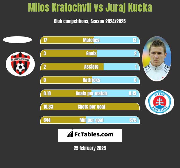 Milos Kratochvil vs Juraj Kucka h2h player stats