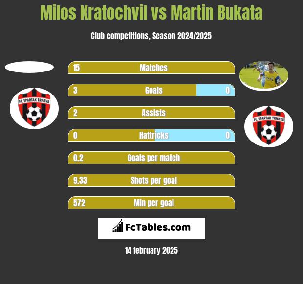 Milos Kratochvil vs Martin Bukata h2h player stats