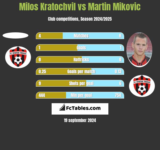 Milos Kratochvil vs Martin Mikovic h2h player stats