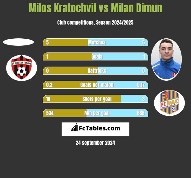 Milos Kratochvil vs Milan Dimun h2h player stats