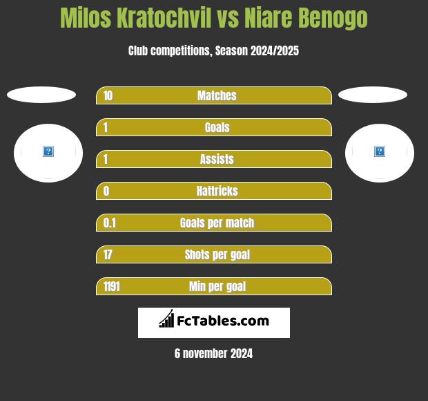 Milos Kratochvil vs Niare Benogo h2h player stats