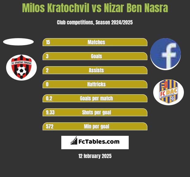 Milos Kratochvil vs Nizar Ben Nasra h2h player stats