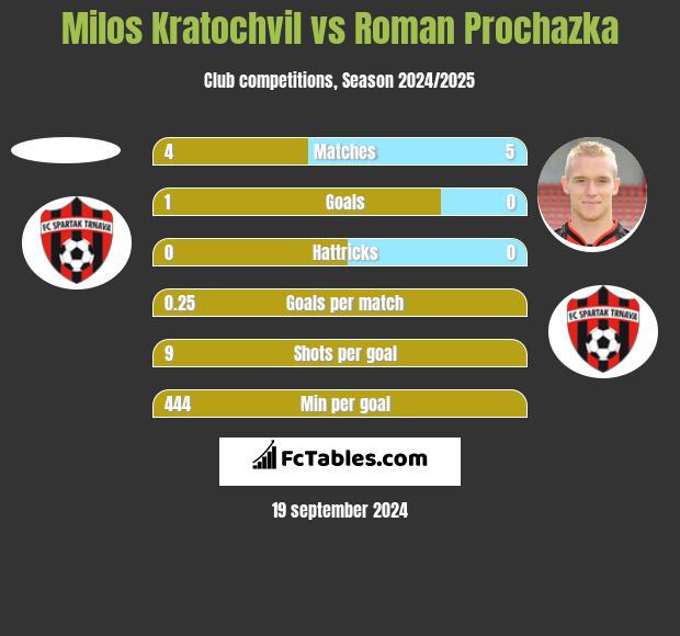 Milos Kratochvil vs Roman Prochazka h2h player stats