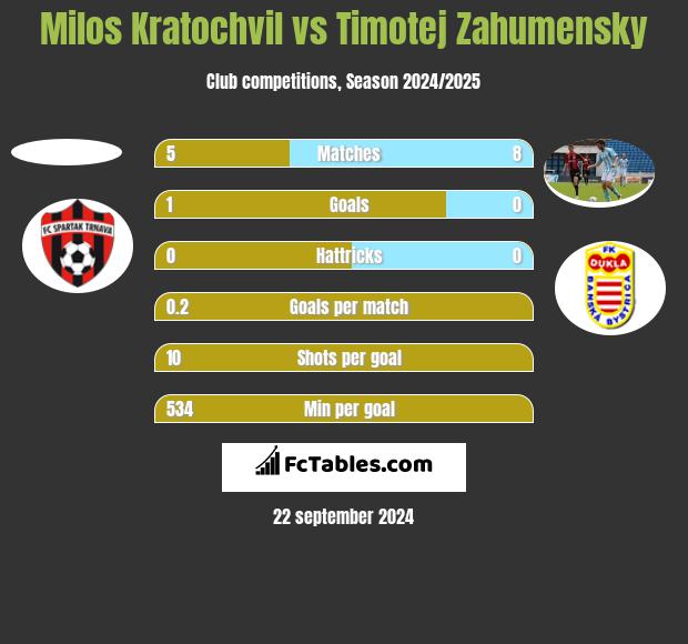 Milos Kratochvil vs Timotej Zahumensky h2h player stats