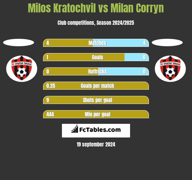 Milos Kratochvil vs Milan Corryn h2h player stats