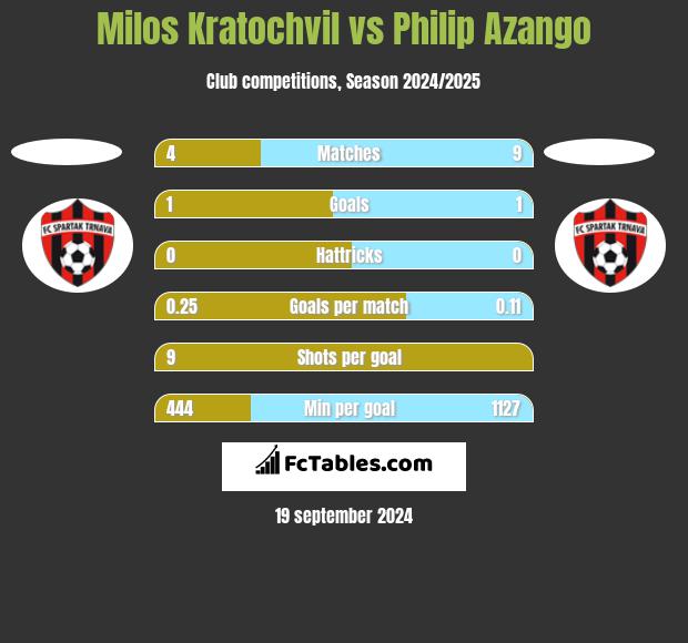 Milos Kratochvil vs Philip Azango h2h player stats