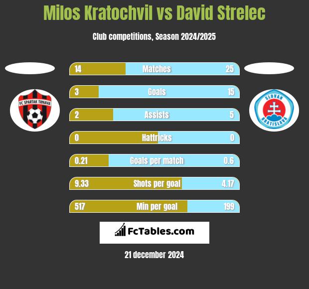 Milos Kratochvil vs David Strelec h2h player stats