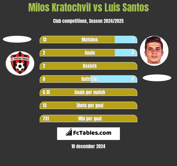 Milos Kratochvil vs Luis Santos h2h player stats