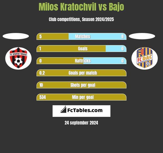 Milos Kratochvil vs Bajo h2h player stats